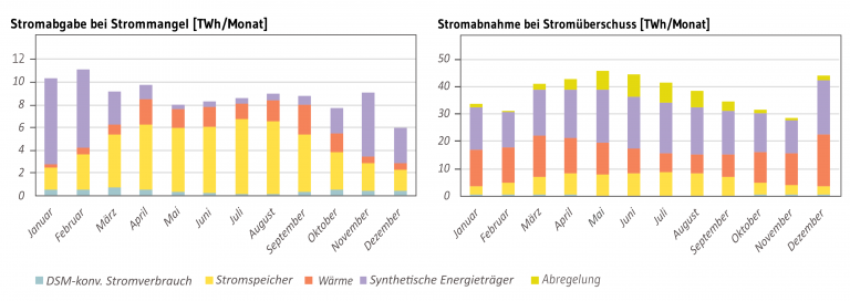 Report: Deutschland Auf Dem Weg Zur Klimaneutralität 2045 - Szenarien ...