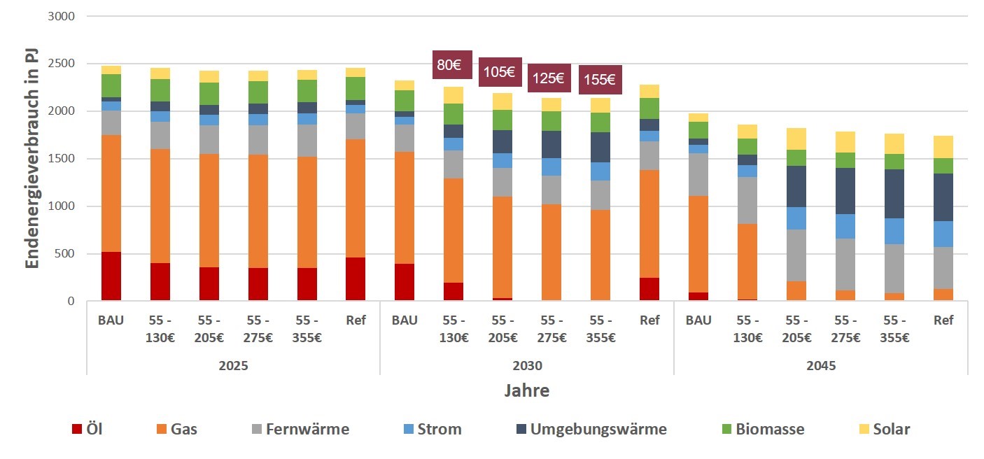 Analyse: Einfluss Der CO2-Bepreisung Auf Den Wärmemarkt | Ariadne